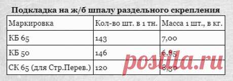 Подкладка на ж/б шпалу раздельного скрепления