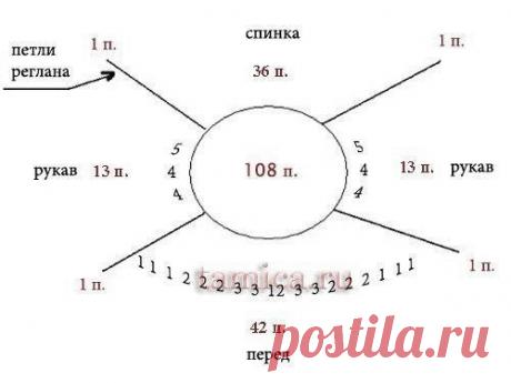 Как распределить петли при вязании реглана сверху вниз