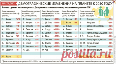 Пенсионный возраст в России придется повысить еще на 5 лет, если женщины не начнут больше рожать И снова вся надежда на тех, кто рожает, и тех, кто рождается! Фото: Альгирдас САБАЛЯУСКАС/ТАСС- Владимир Викторович, по данным Росстата с января по апрель Россия потеряла 305 тысяч человек. За год естественная убыль населения (разница между количеством умерших и рожденных) выросла почти в...