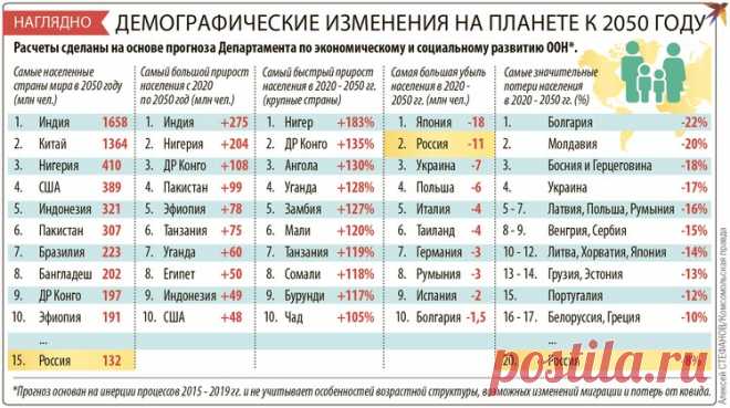 Пенсионный возраст в России придется повысить еще на 5 лет, если женщины не начнут больше рожать И снова вся надежда на тех, кто рожает, и тех, кто рождается! Фото: Альгирдас САБАЛЯУСКАС/ТАСС- Владимир Викторович, по данным Росстата с января по апрель Россия потеряла 305 тысяч человек. За год естественная убыль населения (разница между количеством умерших и рожденных) выросла почти в...