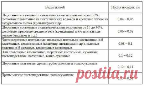 ​Норма посадки оката рукава на 1 см длины проймы