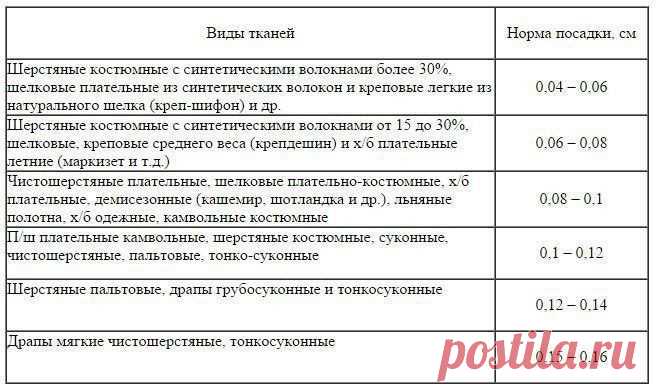 ​Норма посадки оката рукава на 1 см длины проймы