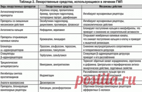 Медикаментозное лечение гиперактивного мочевого пузыря | Мазо Е.Б., Кривобородов Г.Г. | «РМЖ» №8 от 27.04.2004