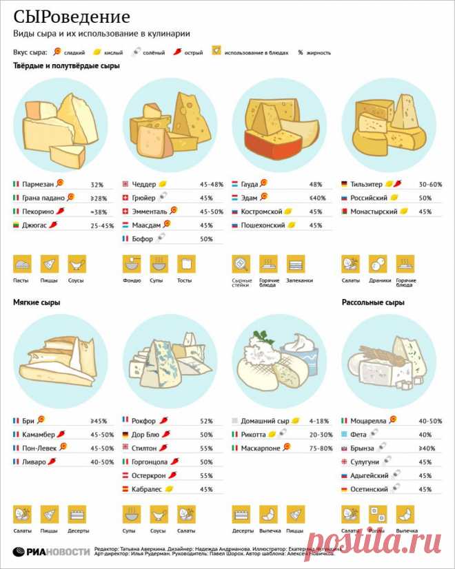 10 полезных примеров инфографики о еде и всем, что с ней  | Prikolisti.com