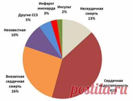 Хроническая сердечная недостаточность