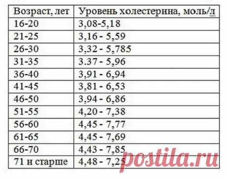 "Как снизить уровень холестерина в крови после 60 лет" - рассказывает Лео Бокерия | #БЛОГ_НАУМОВА | Яндекс Дзен