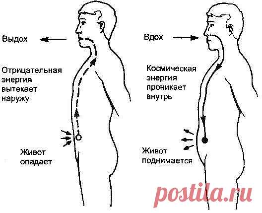 Дыхательная гимнастика для уменьшения живота

Делать дыхательную гимнастику нужно по 15 минут утром, натощак.

Упражнения
Вдох - живот округляем.
Выдох - живот втягиваем.
Во время выдоха помогаем ладонью и стараемся напрячь пресс, так 10 минут.

Затем вдох - живот округляем, на выдохе наклоняемся и пытаемся максимально сделать выдох, втягиваем живот, затаили дыхание, распрямились и считаем до 8-ми, периодически напрягая пресс, потом снова вдох. Так 3 минуты.

Методика осно...