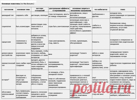 Типы Личности по МакВильямс - Психологическое консультирование