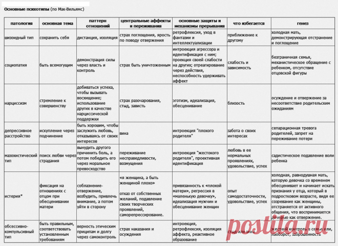 Типы Личности по МакВильямс - Психологическое консультирование