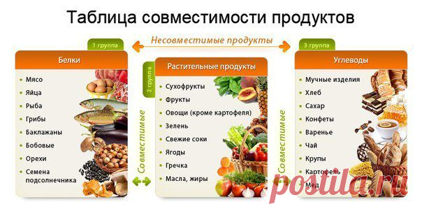 раздельное питание таблица совместимости продуктов белки жиры углеводы: 563 изображения найдено в Яндекс.Картинках
