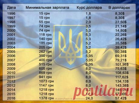 Мин. зарплата в долларах
