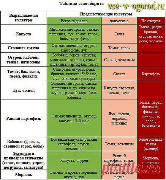 ТРИ ПОЛЕЗНЫХ ТАБЛИЦЫ ДЛЯ ОГОРОДНИКОВ.