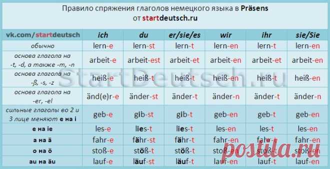 Спряжение немецких глаголов - SUPER DEUTSCH Немецкий язык онлайн Сайт для изучения немецкого языка онлайн, на котором есть множество полезной информации и приложений: немецкие карточки, немецкий переводчик, грамматика немецкого языка, темы по немецкому и многое другое.