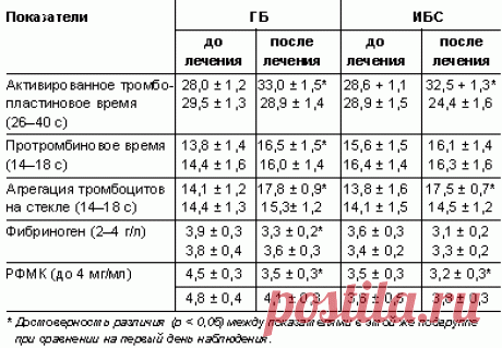 Атероклефит как антиатеросклеротическое средство для лечения сердечно-сосудистой патологии | #09/05 | «Лечащий врач» – профессиональное медицинское издание для врачей. Научные статьи.