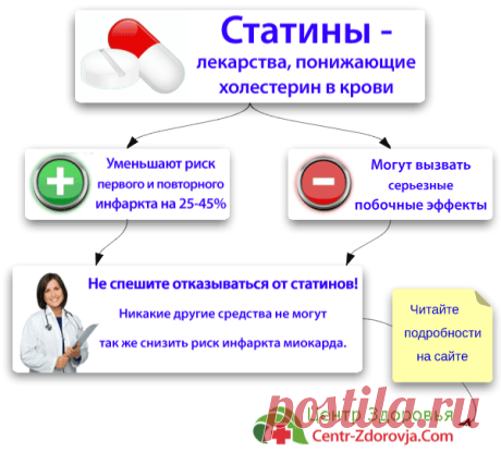 Статины от холестерина | Сайт врача Самолетовой Д. Я. Принимать ли статины от холестерина: за и против. Отзывы пациентов. Статины последнего поколения: список препаратов. Побочные эффекты и как их облегчить.