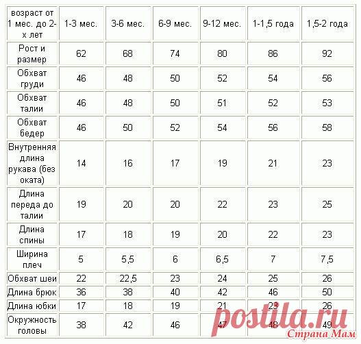 Детские мерки от 1 месяца до 2 лет (таблица) - ВЯЗАНИЕ крючком для детей и родителей(СХЕМЫ) - Страна Мам
