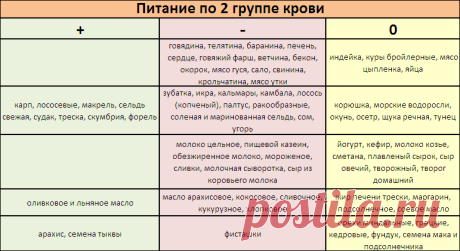 диета по группе крови 2 отрицательная таблица продуктов для женщин: 10 тыс изображений найдено в Яндекс.Картинках