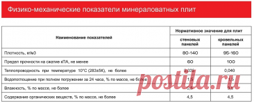 Показатели минерального утеплителя который мы используем при производстве стеновых сэндвич-панелей. Данные показатели говорят о том что вся продукция изготавливается по ГОСТу