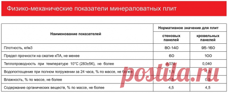 Показатели минерального утеплителя который мы используем при производстве стеновых сэндвич-панелей. Данные показатели говорят о том что вся продукция изготавливается по ГОСТу