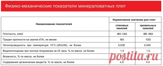 Показатели минерального утеплителя который мы используем при производстве стеновых сэндвич-панелей. Данные показатели говорят о том что вся продукция изготавливается по ГОСТу