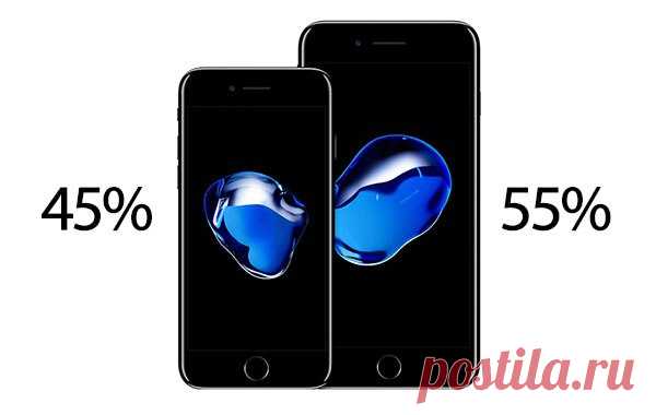 [News] Версия «Plus» обошла по популярности обычный iPhone. Как мы уже рассказывали, сегодня, в день старта официальных продаж iPhone 7, покупатели в розничных магазинах Apple Store не могут приобрести модель iPhone 7 Plus. Также невозможно купить iPhone 7 в цвете Jet Black, а вот 5,5-дюймовых «семь-плюс» нет вообще никаких — вне зависимости от расцветки или объема встроенной памяти. Такой дефицит iPhone 7 Plus объясняется тем, что, согласно данным исследования компании Slice Intelligence,…