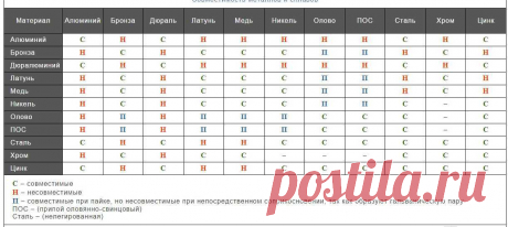 Совместимость металлов