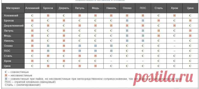 Совместимость металлов