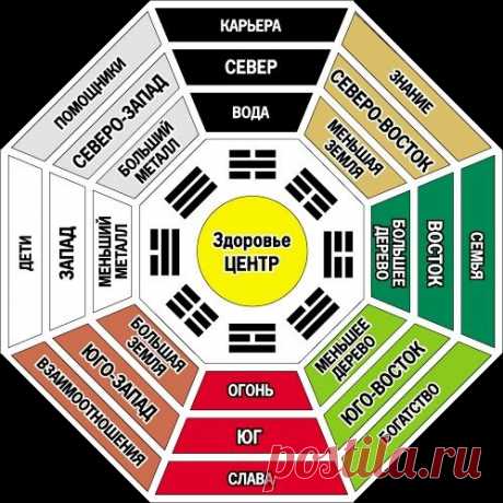 Стороны света по фэн-шуй: как определить благоприятные зоны в квартире