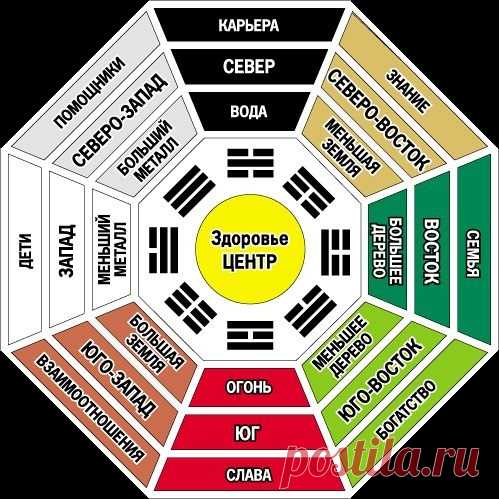 Стороны света по фэн-шуй: как определить благоприятные зоны в квартире