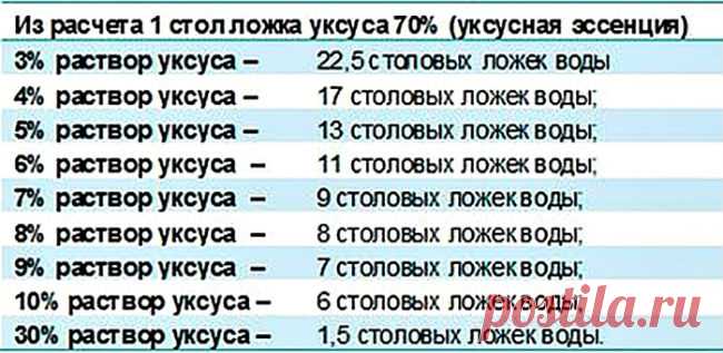 таблица разведения уксуса - Поиск в Google
