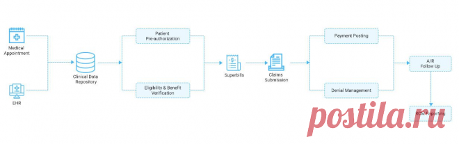 Healthcare Revenue Cycle Management (RCM) Software Solutions