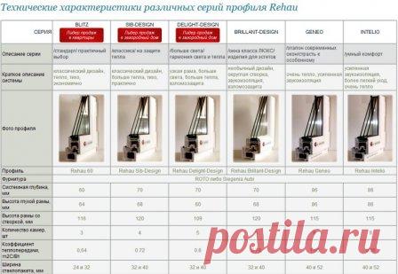 Какой профиль пластикового окна лучше: сравнение оконных профилей REHAU и KBE
#пластиковыеокна #профильпластиковогоокна #REHAU #KBE