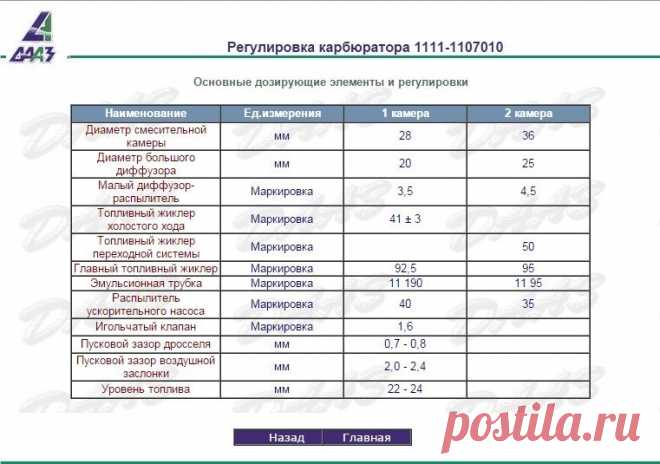 Таблица жиклеров на карбюратор