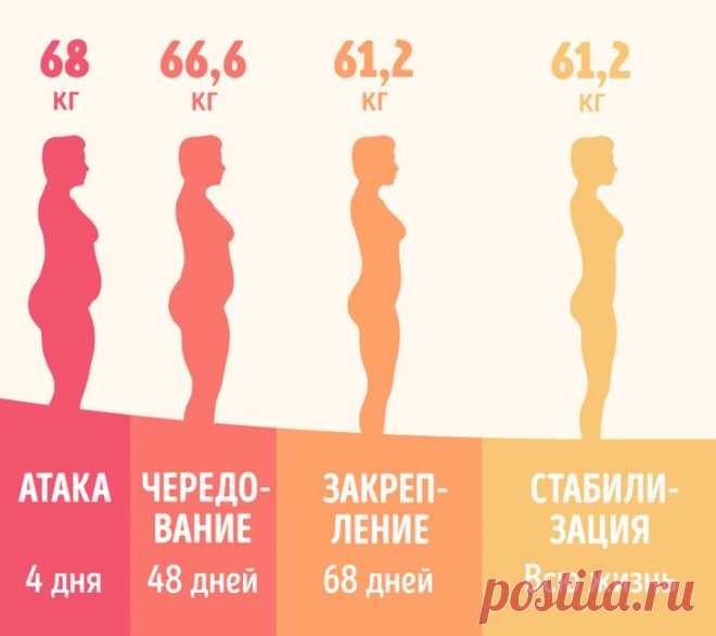Что такое диета Дюкана и почему ее придерживается герцогиня Кембриджская | Всегда в форме!