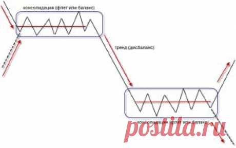 Метод Вайкоффа | Low Risk Trader