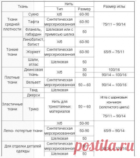Как подбирать к ткани нитки и иглы