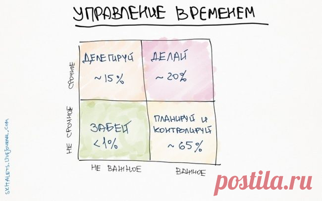 10 графиков, которые помогут «прокачать» себя