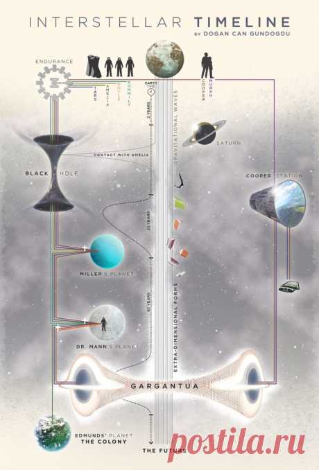 Interstellar explained in one simple timeline [Warning: SPOILERS]