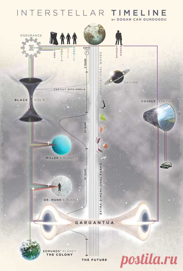 Interstellar explained in one simple timeline [Warning: SPOILERS]