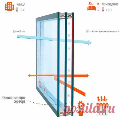 Виды стеклопакетов для пластиковых окон и их характеристики