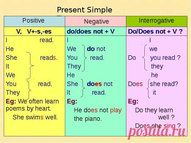Английские Времена   Present Simple = Present  Indefinite