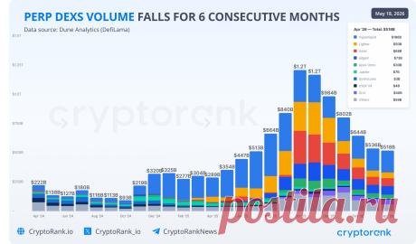📉 Объем торгов на Perp DEX падает уже 6 месяцев подряд