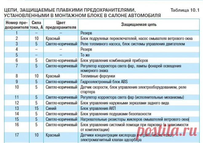 Где находится предохранитель ламп заднего хода Где находится предохранитель лампочки заднего хода 84 фото
