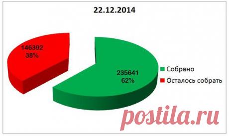 На 22.12. собрано: 235 641 франков. Осталось собрать: 146 392 франков (9 661 894 руб.; 2 927 847 грн.)