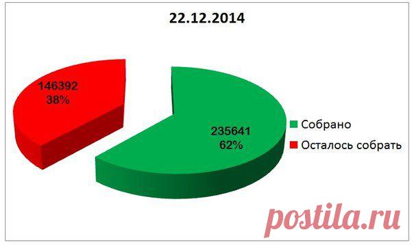 На 22.12. собрано: 235 641 франков. Осталось собрать: 146 392 франков (9 661 894 руб.; 2 927 847 грн.)