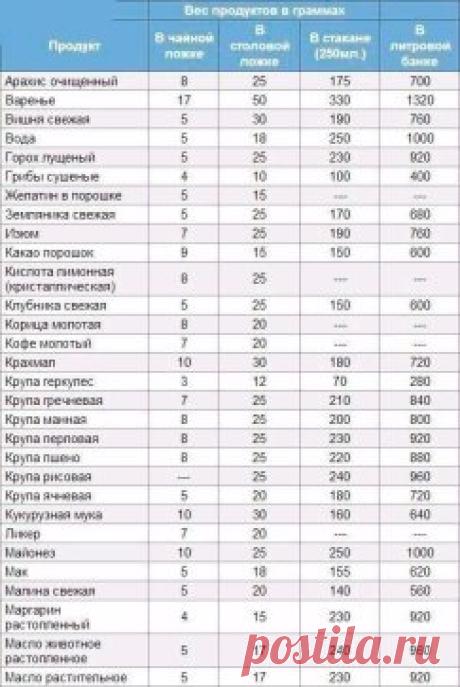 Сколько граммов в ложках, стакане и банке .