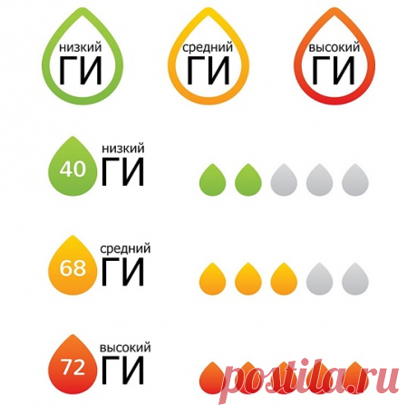 Гликемический индекс продуктов - таблица для похудения