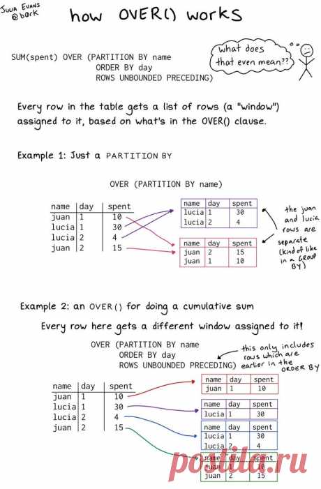 SQL window functions: how OVER() works