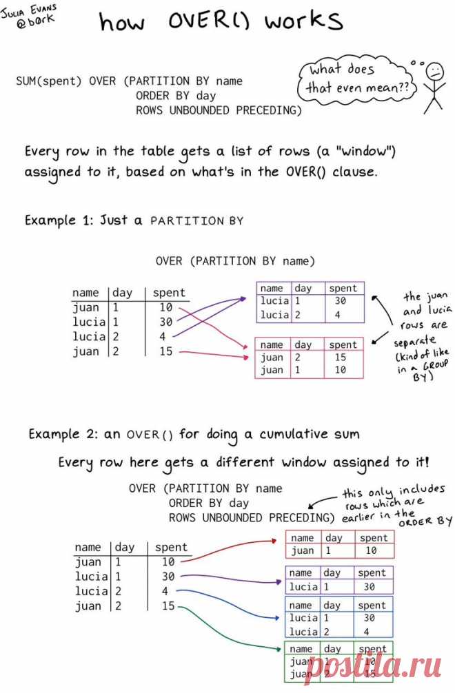 SQL window functions: how OVER() works