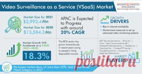 The global video surveillance as a service market size in 2021 was $2,992.4 million, and it is expected to advance at a CAGR of 18.3% during the forecast period, to reach $13,584.3 million by 2030. A video surveillance system manages several video systems, to collect, manage, and present video in a clear and simple manner.